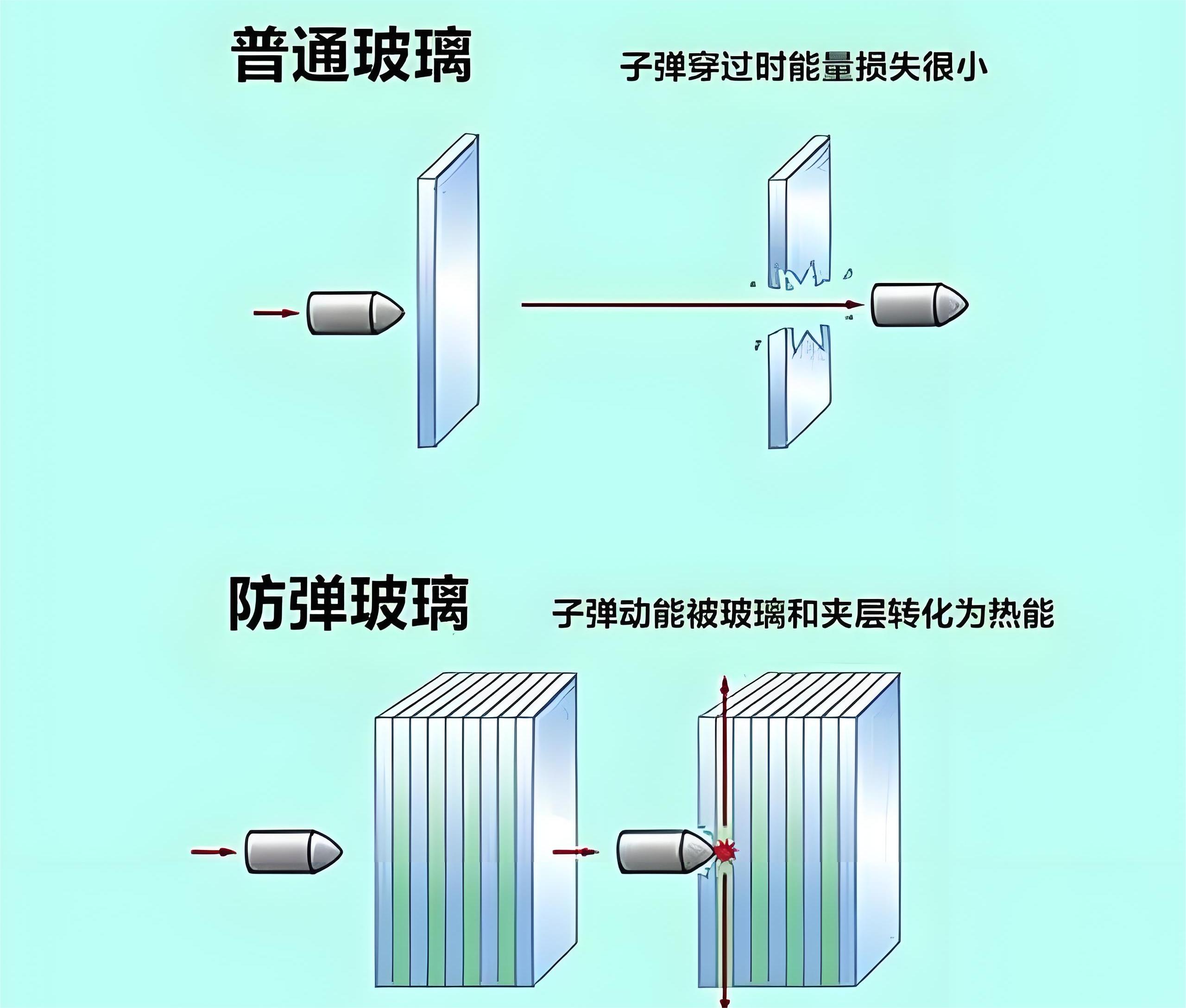 防彈玻璃和普通玻璃的區(qū)別