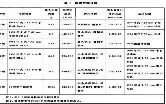 防彈性能分級(jí)