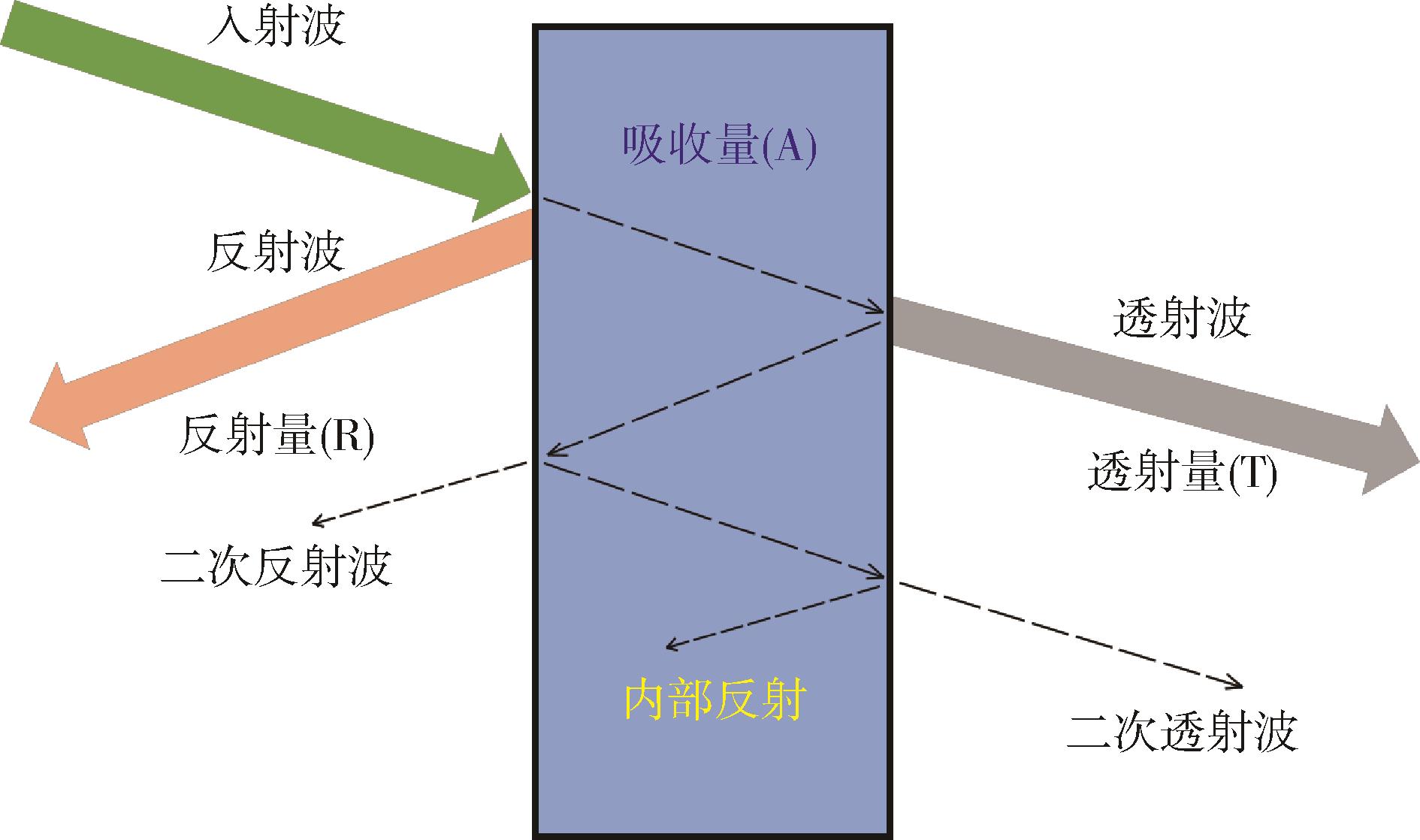 電磁屏蔽玻璃原理