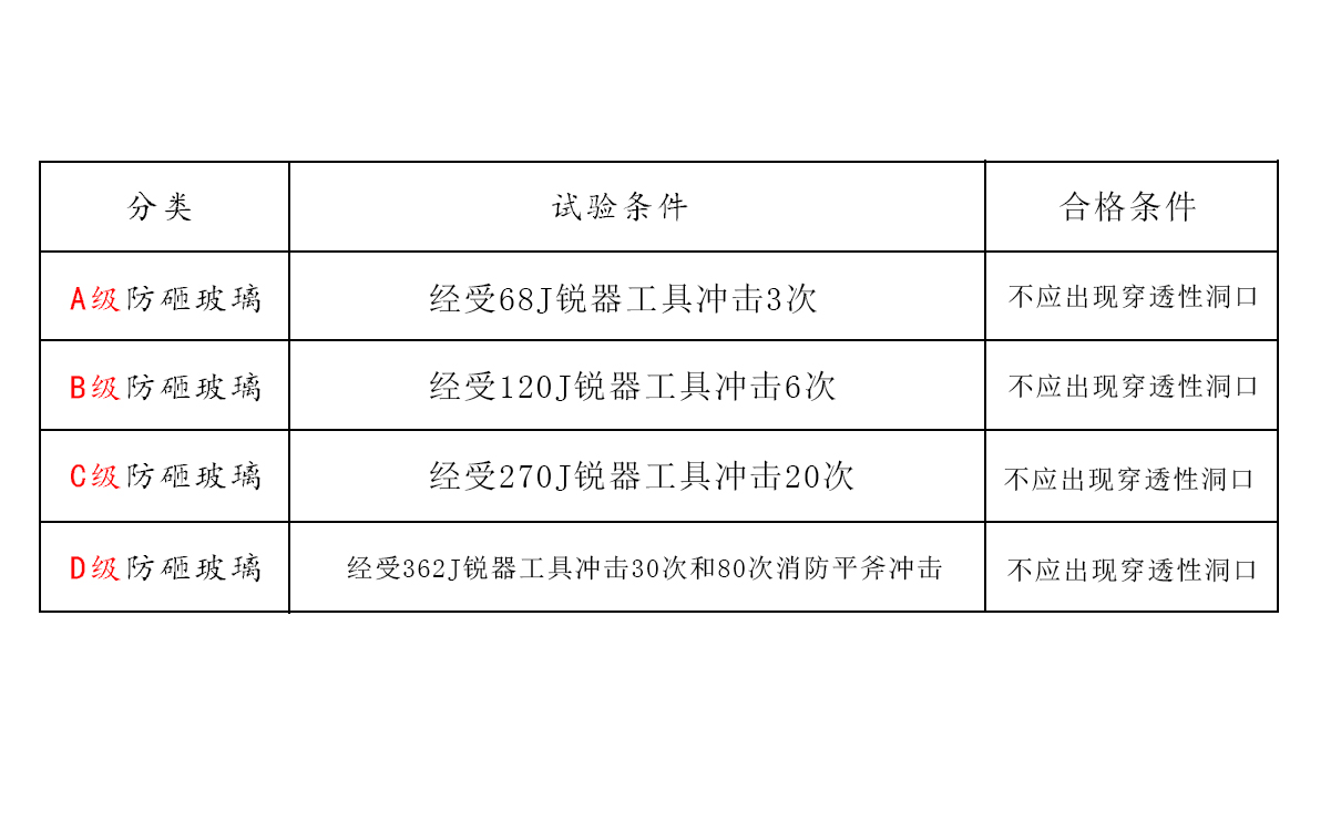 防砸玻璃標(biāo)準(zhǔn)